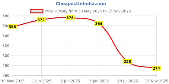 flipkart.com woozee MINIATURE MART-FRESH WATER CARRIER TRUCK Pull Back Action Toy For Kids woozee Price History Graph from 30 May 2025 to 15 Nov 2025