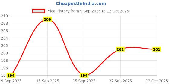 flipkart.com woozee NEW_AL DUMPER TRUCK_95 woozee Price History Graph from 9 Sep 2025 to 12 Oct 2025