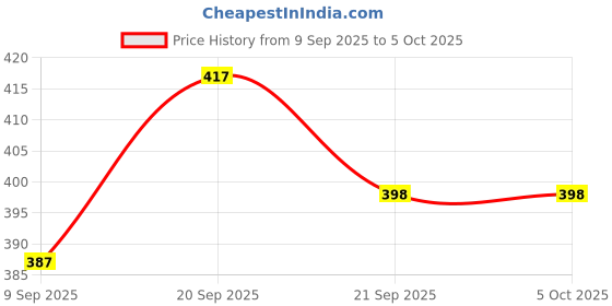 flipkart.com woozee NEW_Bus And Metro Train Combo (Pack of 2, Multicolor)_290 woozee Price History Graph from 9 Sep 2025 to 5 Oct 2025