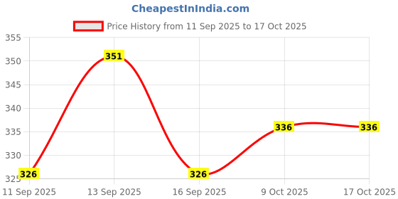 flipkart.com woozee NEW_COLA CARRIER TRUCK WITH PULL BACK ACTION||ABS PLASTIC||GIFT FOR KIDS_268 woozee Price History Graph from 11 Sep 2025 to 16 Oct 2025