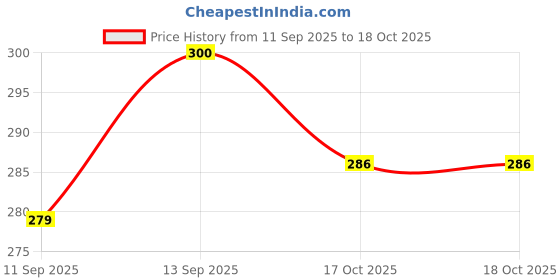 flipkart.com woozee NEW_Fire Brigade | No Battery No Remote | Miniature Scaled Models_283 woozee Price History Graph from 11 Sep 2025 to 17 Oct 2025