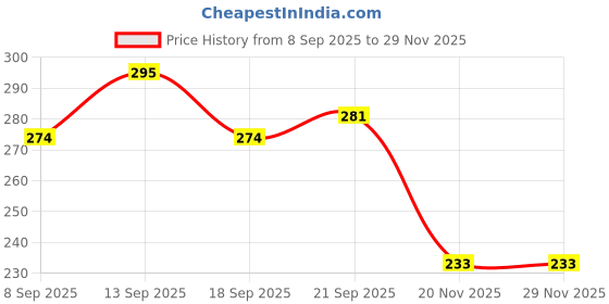 flipkart.com woozee NEW_Fire Brigade_174 woozee Price History Graph from 8 Sep 2025 to 28 Nov 2025