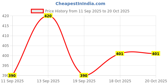 flipkart.com woozee NEW_LOW FLOOR CNG BUS TOY PULL BACK ACTION_151 woozee Price History Graph from 11 Sep 2025 to 20 Oct 2025