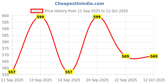 flipkart.com woozee NEW_MINI PASSENGER TRAIN RED (ENGINE SIZE : 15CM)_128 woozee Price History Graph from 11 Sep 2025 to 11 Oct 2025