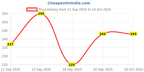 flipkart.com woozee NEW_Pull Back Carrier Dumper | Opening Doors | Scaled Models || Cars_169 woozee Price History Graph from 11 Sep 2025 to 9 Oct 2025