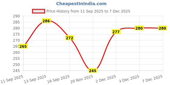 flipkart.com woozee NEW_Sports Echo_42 woozee Price History Graph from 11 Sep 2025 to 6 Dec 2025