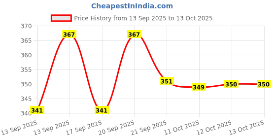 flipkart.com woozee NEW_Thar Big 4x4 Pull Back Toy Action Car, Realistic Design, for Kids_324 woozee Price History Graph from 13 Sep 2025 to 12 Oct 2025