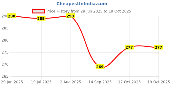 flipkart.com woozee PUBLIC TRUCK Miniature Pull Back Car with Doors Openable woozee Price History Graph from 29 Jun 2025 to 19 Oct 2025