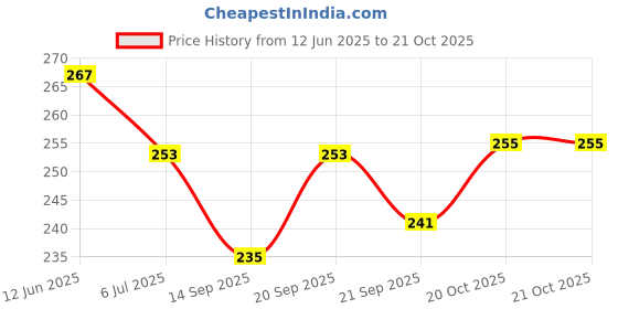 flipkart.com woozee SCHOOL BUS WITH PULL BACK ACTION DOORS OPENABLE MINIATURE TOY FOR KIDS woozee Price History Graph from 12 Jun 2025 to 20 Oct 2025