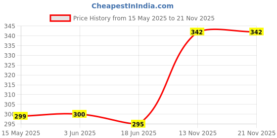 flipkart.com woozee SPEED BOoT Miniature Pull Back Boot Toy For Kids woozee Price History Graph from 15 May 2025 to 21 Nov 2025