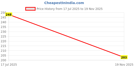flipkart.com woozee TATA INDIGO Miniature Pull Back Car with Doors Openable woozee Price History Graph from 17 Jul 2025 to 19 Nov 2025