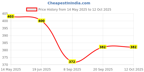 flipkart.com woozee Tonka Build Digger Toy Truck, 180° Rotatable Excavator & Front Bucket for Kids woozee Price History Graph from 14 May 2025 to 12 Oct 2025