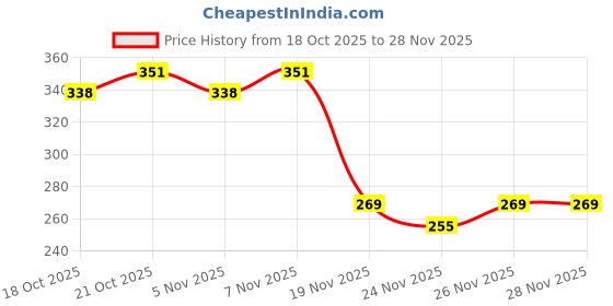 flipkart.com woozee TRACTOR WATER TANKER Miniature Pull Back Bus woozee Price History Graph from 18 Oct 2025 to 28 Nov 2025
