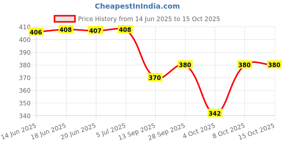 flipkart.com woozee TRAILBLASTER PICKUP TRUCK Miniature Pull Back Truck with Doors Openable woozee Price History Graph from 14 Jun 2025 to 15 Oct 2025