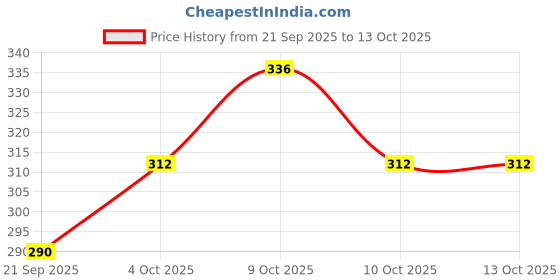 flipkart.com woozee TUF TOW CRANE TRUCK || Pull Back Action Miniature toy For Kids woozee Price History Graph from 21 Sep 2025 to 12 Oct 2025