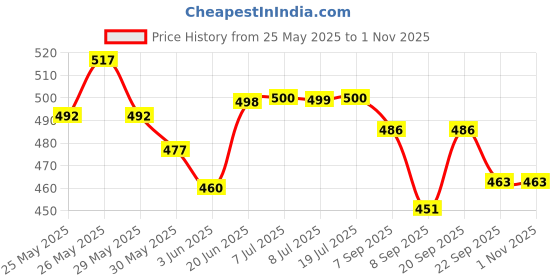 flipkart.com woozee TUF TOW CRANE TRUCK+AMBASSADOR CAR MINIATURE TOY||PULL BACK ACTION|| ABS PLASTIC woozee Price History Graph from 25 May 2025 to 1 Nov 2025