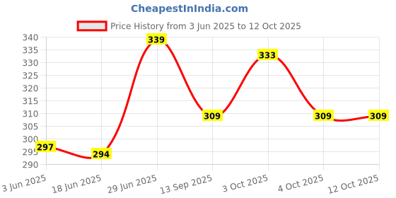 flipkart.com woozee Winfield tractor pull back toy for kids woozee Price History Graph from 3 Jun 2025 to 12 Oct 2025