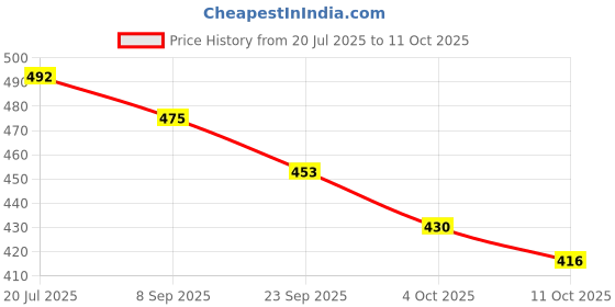 flipkart.com woozy Large 32 L Laptop Backpack Premium Shool College Office Backpack woozy Price History Graph from 20 Jul 2025 to 11 Oct 2025