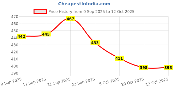flipkart.com woozy Medium 29 L Laptop Backpack Cloud Gray panthor C01 woozy Price History Graph from 9 Sep 2025 to 10 Oct 2025