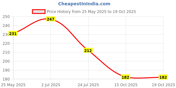 flipkart.com Woozy Silicone Press and Release Headphone Case For Apple Airpods 1st Generation, Apple Airpods 2nd Generation Price History Graph from 25 May 2025 to 19 Oct 2025