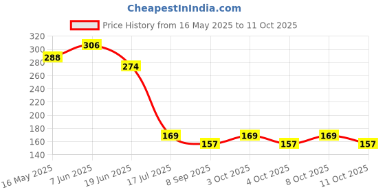 flipkart.com woppcart Basin Plastic Pop-Up Strainer woppcart Price History Graph from 16 May 2025 to 11 Oct 2025