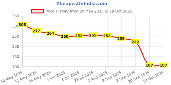 flipkart.com woppcart fish scale remover, Cleaning BEfficient Kitchen Tool rush Scraper, Fish Scaler woppcart Price History Graph from 20 May 2025 to 18 Oct 2025