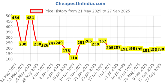 flipkart.com wora bath shelf 2 pcs Plastic Wall Shelf wora Price History Graph from 21 May 2025 to 27 Sep 2025