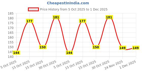 flipkart.com wora Plastic Bathroom Storage Rack Box Strong Shower Rack Shelf( Pack Of 4) Plastic Wall Shelf wora Price History Graph from 5 Oct 2025 to 1 Dec 2025