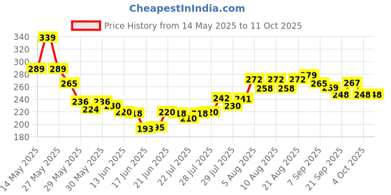 flipkart.com WORBAX Dual-Use Knife and Peeler, Stainless Steel Blades for Peeling and Slicing Knife Price History Graph from 14 May 2025 to 11 Oct 2025