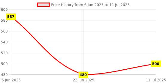flipkart.com ekta Word Builder 2 in 1 Letters Matching Game, Educational Game for Pre-School Kids ekta Price History Graph from 6 Jun 2025 to 11 Jul 2025