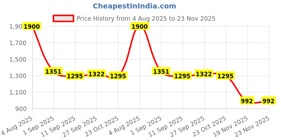 flipkart.com jofraking Word Family Build Book,Learn to Read Phonics for Kids,30 Read & Rhyme Flip Books jofraking Price History Graph from 4 Aug 2025 to 23 Nov 2025
