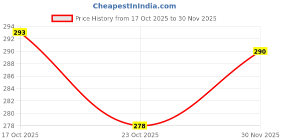 flipkart.com wordgizzlestore Steel Windchime wordgizzlestore Price History Graph from 17 Oct 2025 to 30 Nov 2025