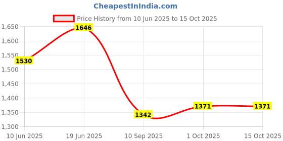 flipkart.com wordz Dual / Double Free Flow Chrome Exhaust silencer Royal Enfield Electra 350 Full Exhaust System wordz Price History Graph from 10 Jun 2025 to 15 Oct 2025