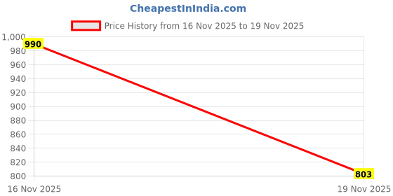 flipkart.com wordz Long Bottle Black Empty Bada Punjab Exhaust silencer Royal Enfield Electra Delux Full Exhaust System wordz Price History Graph from 16 Nov 2025 to 19 Nov 2025