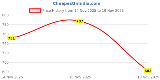 flipkart.com WORFOX TurboPower 3.0 8 A Wall Charger for Mobile Price History Graph from 14 Nov 2025 to 19 Nov 2025