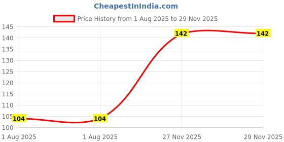 flipkart.com woriox Cotton Dhaga, Red & Black Cotton Thread, Nazar Dhaga Ã¢ÂÂ Combo 20 Mtr Thread woriox Price History Graph from 1 Aug 2025 to 27 Nov 2025