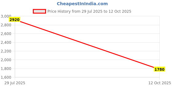 flipkart.com woriox One-way Clutch for Enfield Bullet Classic/Electra/Machismo/Thunderbird 350cc Bike Cylinder Kit woriox Price History Graph from 29 Jul 2025 to 12 Oct 2025
