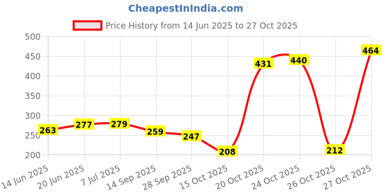 flipkart.com pehrovin ventures Worison Acrylic Tube Paints(12 tube paints of 12 ml each) premium artist colours pehrovin ventures Price History Graph from 14 Jun 2025 to 26 Oct 2025