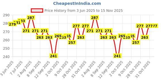 flipkart.com pehrovin ventures Worison Oil Paint Tubes ( 12 tubes of 12 ml each) oil painting on canvas, papers pehrovin ventures Price History Graph from 3 Jun 2025 to 15 Nov 2025