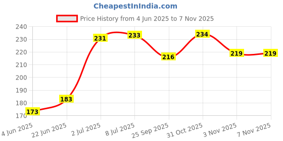 flipkart.com deziine WORISON Pencil Eraser for Artists Set of 6 Non-Toxic Eraser (Set of 6, White, Blue) Pencil deziine Price History Graph from 4 Jun 2025 to 6 Nov 2025