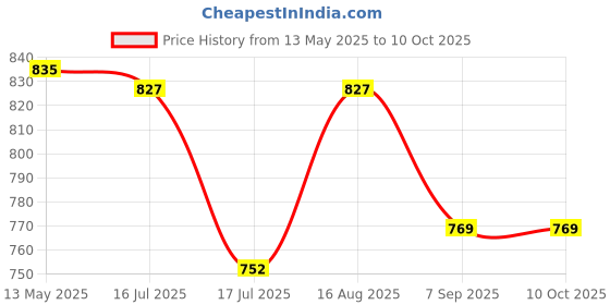 flipkart.com techsupreme Work From Home combo 200 Watt 12v dc to ac inverter & 12v 7 Amp Battery Charger Square Wave Inverter techsupreme Price History Graph from 13 May 2025 to 10 Oct 2025