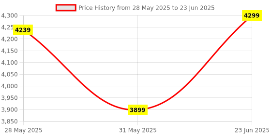 flipkart.com floresta wud Work From Home Engineered Wood Computer Desk floresta wud Price History Graph from 28 May 2025 to 23 Jun 2025