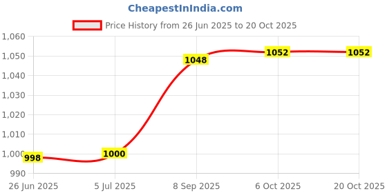 flipkart.com goodsbazaar Work from Home Kit 12 Volt DC to AC Converter & UPS Battery Charger SMPS Adaptor 12 Volt to 220 Volt AC Converter with 2 AC Output Sockets + 2 USB Charging Ports goodsbazaar Price History Graph from 26 Jun 2025 to 19 Oct 2025