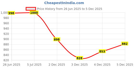 flipkart.com goodsbazaar Work from Home Kit 12 Volt DC to AC Converter & UPS Battery Charger SMPS Adaptor 12 Volt to 220 Volt AC Converter with 2 AC Output Sockets + 2 USB Charging Ports Square Wave Inverter goodsbazaar Price History Graph from 26 Jun 2025 to 4 Dec 2025