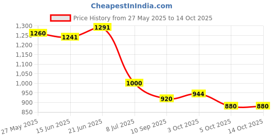 flipkart.com balrama Work from Home Kit 12 Volt DC to AC Converter & UPS Battery Charger SMPS Adaptor Car Inverter balrama Price History Graph from 27 May 2025 to 14 Oct 2025