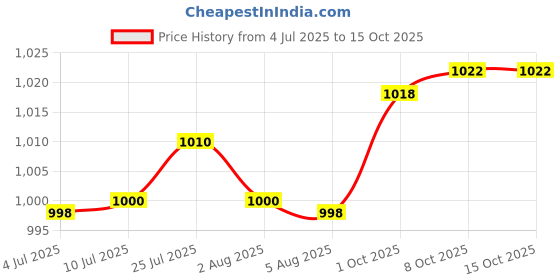 flipkart.com balrama Work from Home Kit 12 Volt DC to AC Converter & UPS Battery Charger SMPS Adaptor Digital Multimeter balrama Price History Graph from 4 Jul 2025 to 15 Oct 2025