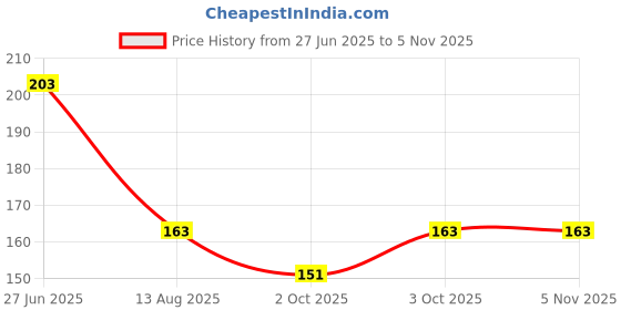 flipkart.com print ginnie Work Hard in Silence Let Success Be Your Noise For Tea/Milk Cup Best For Gift Ceramic Coffee Mug print ginnie Price History Graph from 27 Jun 2025 to 2 Nov 2025