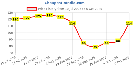 flipkart.com zyro Work Hard Protein Gym Sipper Bottle with Stainless Steel Spring Ball 700 ml Shaker zyro Price History Graph from 10 Jul 2025 to 6 Oct 2025