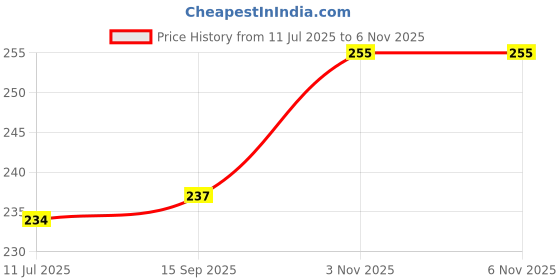 flipkart.com fortuner Work Safety Gloves with Tiger Print Coating – Multipurpose – 5 Pairs Nitrile Safety Gloves fortuner Price History Graph from 11 Jul 2025 to 6 Nov 2025