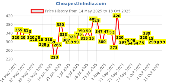 flipkart.com radhe sales Work Tray Table Stand for Writing Wood Portable Laptop Table radhe sales Price History Graph from 14 May 2025 to 13 Oct 2025